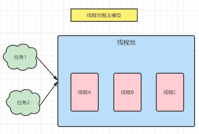 每日六道java新手入門(mén)面試題,通往自由的道路--線程池