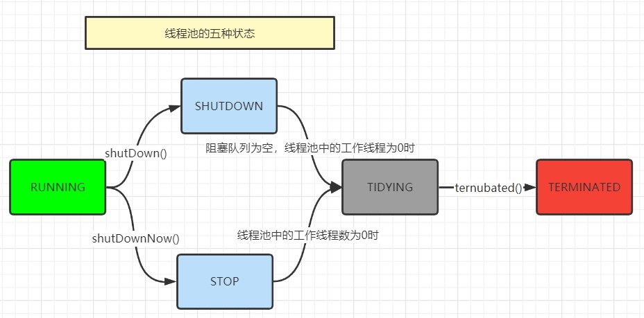 每日六道java新手入門(mén)面試題,通往自由的道路--線程池