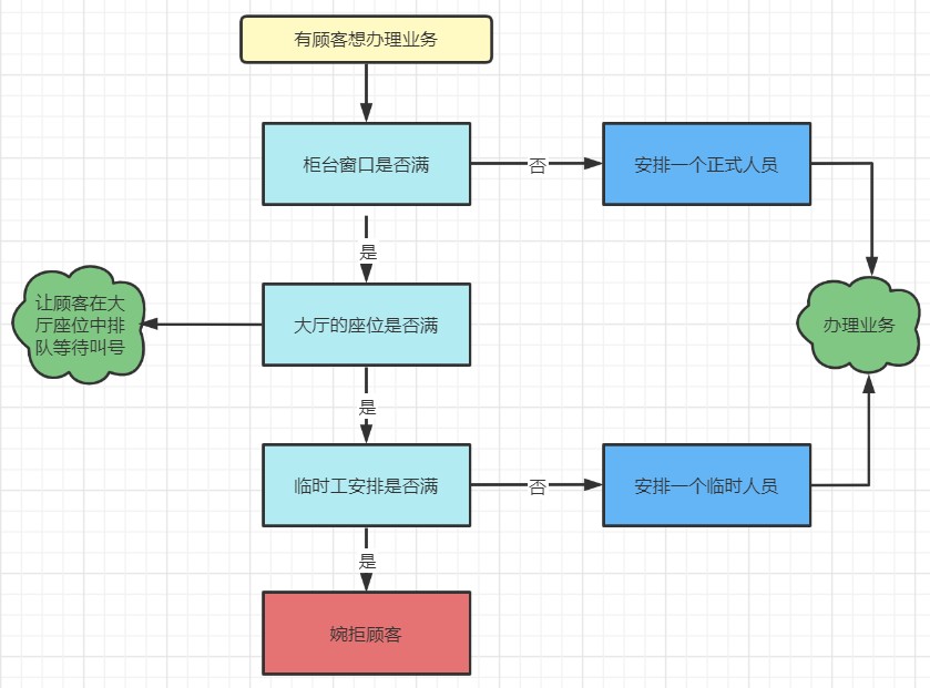 每日六道java新手入門(mén)面試題,通往自由的道路--線程池