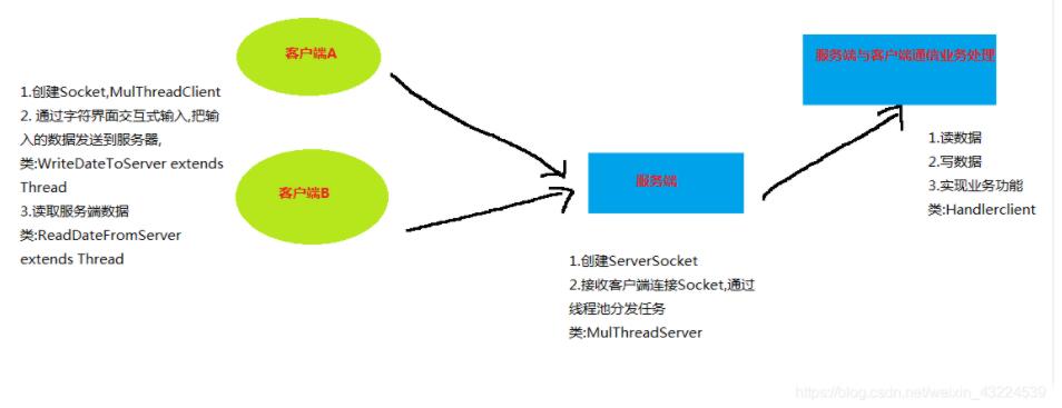 Java實現(xiàn)多線程聊天室