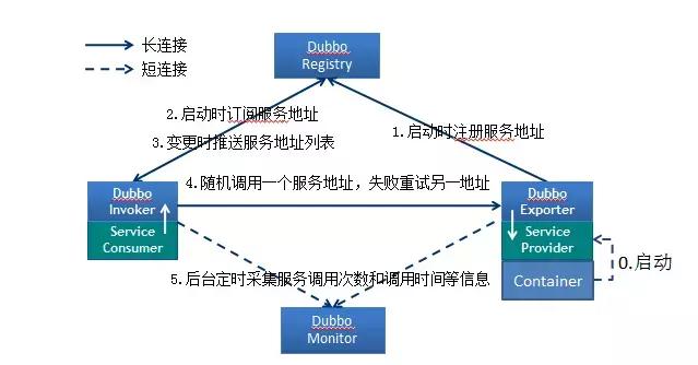 Java Dubbo框架知識點(diǎn)梳理