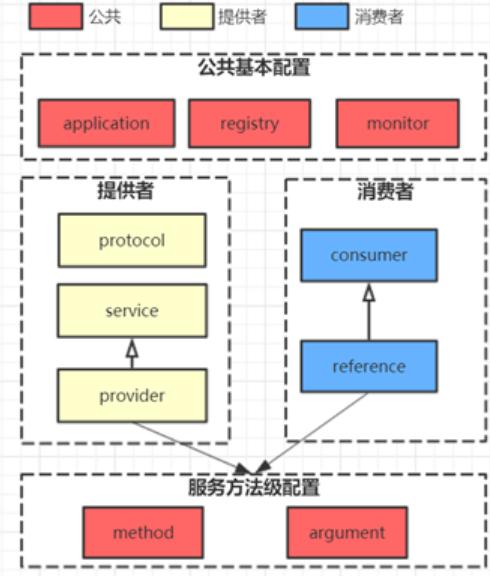 Java Dubbo框架知識點(diǎn)梳理