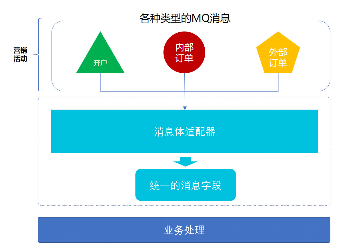 詳解Java實踐之適配器模式