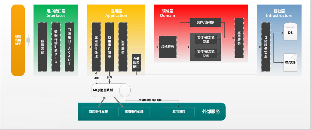 淺談Java開(kāi)發(fā)架構(gòu)之領(lǐng)域驅(qū)動(dòng)設(shè)計(jì)DDD落地