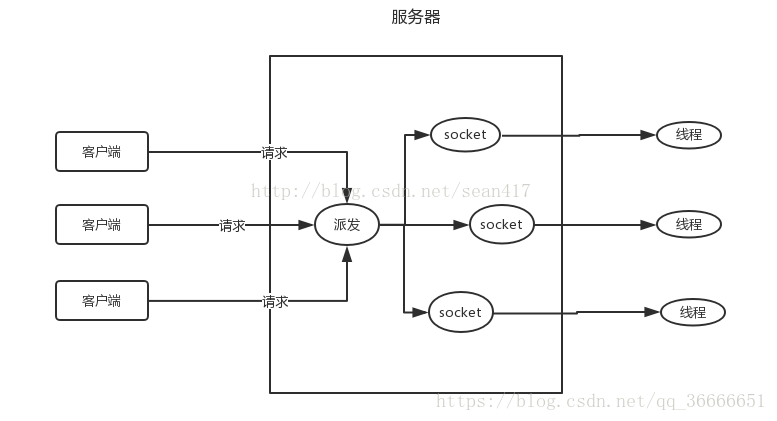 java Nio使用NioSocket客戶端與服務(wù)端交互實現(xiàn)方式