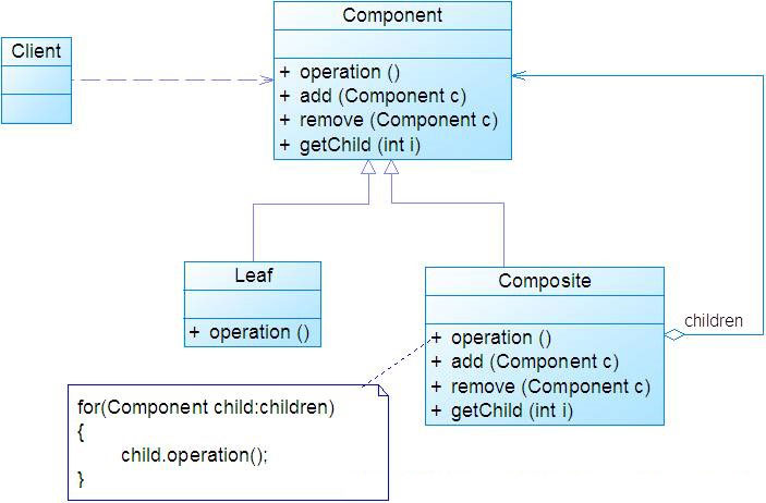 分析Java設(shè)計模式之組合模式