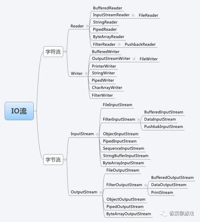 你肯定能看懂的Java IO相關(guān)知識總結(jié)