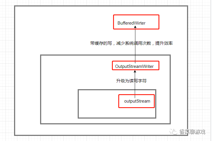 你肯定能看懂的Java IO相關(guān)知識總結(jié)