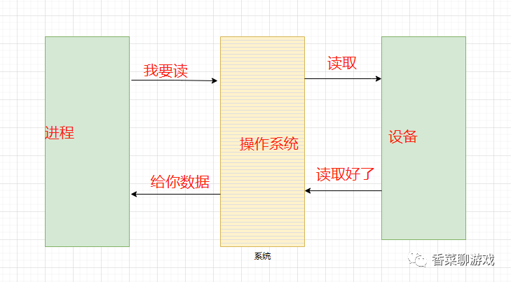 你肯定能看懂的Java IO相關(guān)知識總結(jié)