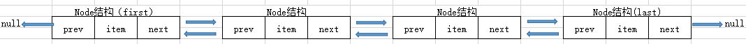 Java基礎之容器LinkedList