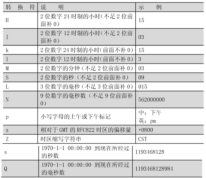 java字符串格式化(String類(lèi)format方法)