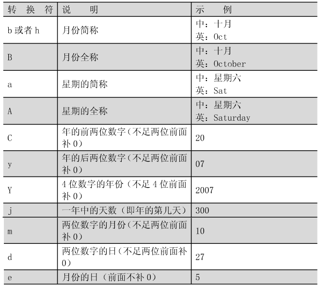 java字符串格式化(String類(lèi)format方法)