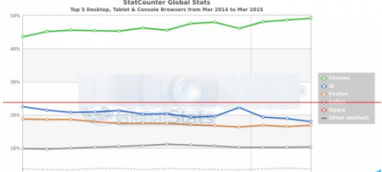 win10系統中Edge/Chrome/火狐/Safari/Opera和IE哪個更好用？