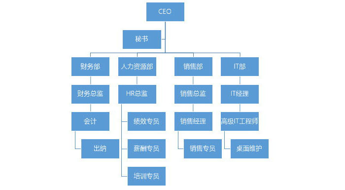 PPT中快速產(chǎn)生一個復(fù)雜組織架構(gòu)圖具體操作步驟