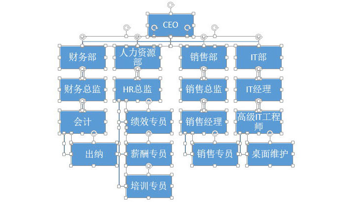 PPT中快速產(chǎn)生一個復(fù)雜組織架構(gòu)圖具體操作步驟