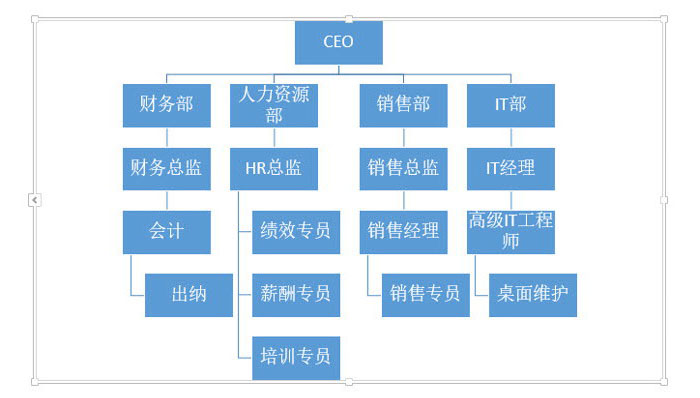 PPT中快速產(chǎn)生一個復(fù)雜組織架構(gòu)圖具體操作步驟