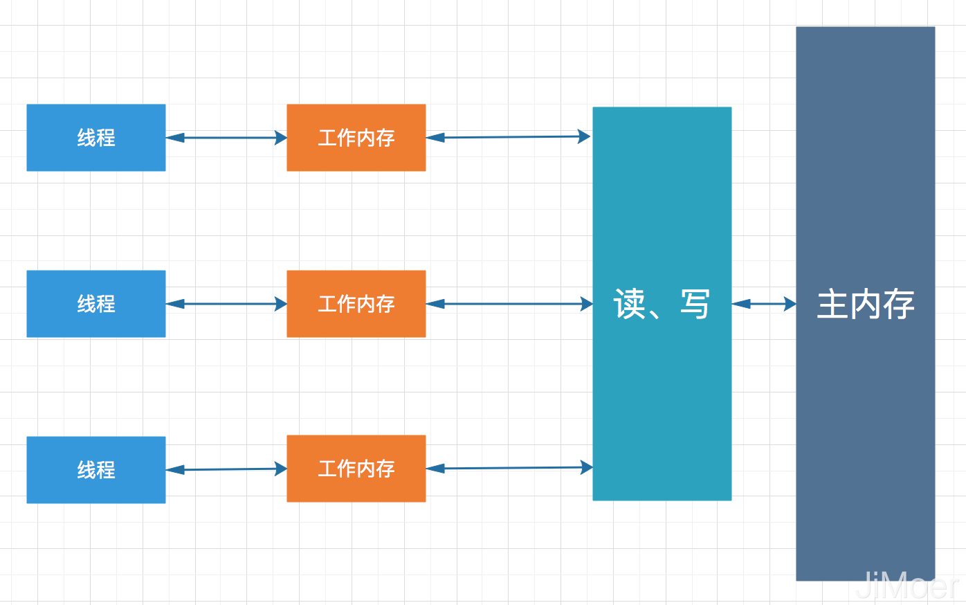 談?wù)剬?duì)Java中的volatile的理解