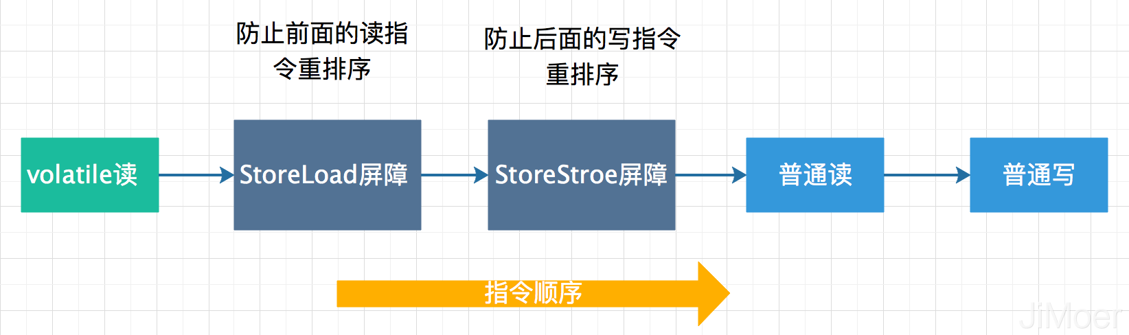 談?wù)剬?duì)Java中的volatile的理解