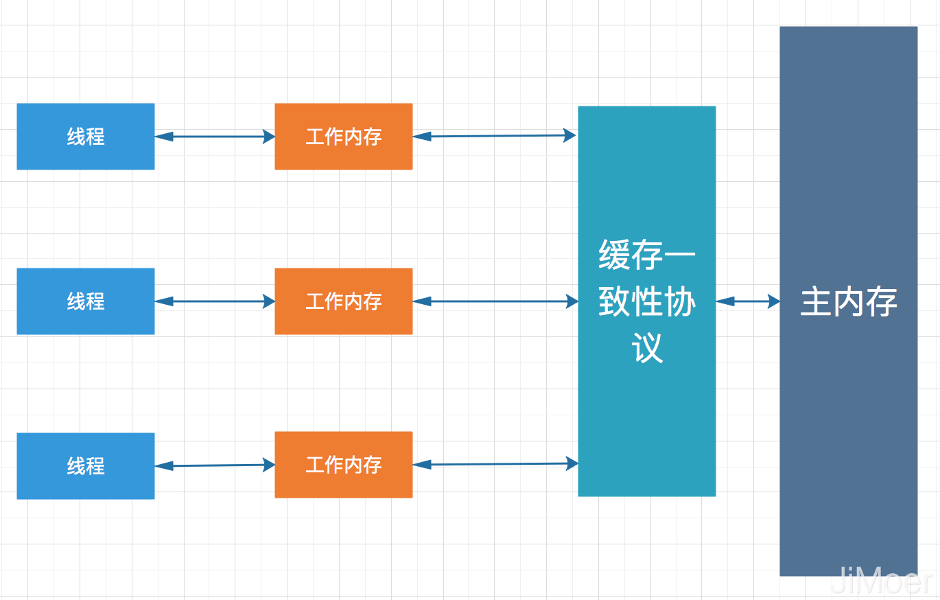 談?wù)剬?duì)Java中的volatile的理解