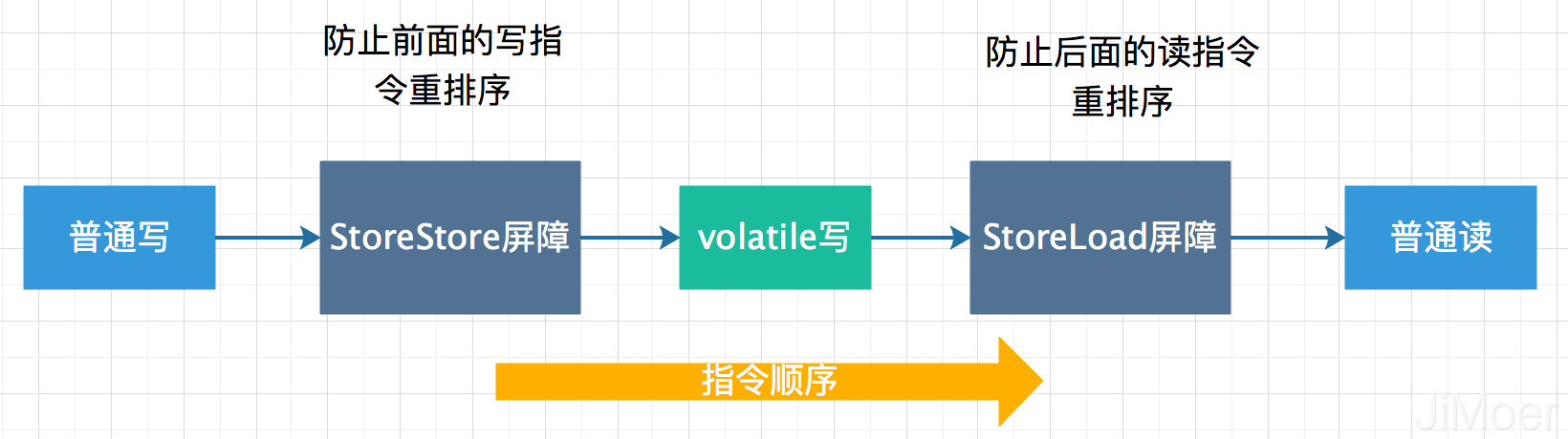 談?wù)剬?duì)Java中的volatile的理解