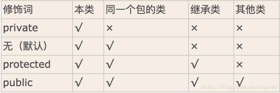Java類的訪問(wèn)權(quán)限關(guān)鍵字用法說(shuō)明