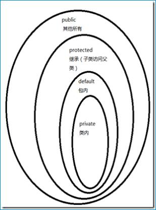 Java類的訪問(wèn)權(quán)限關(guān)鍵字用法說(shuō)明