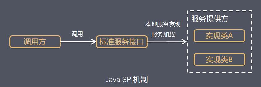 在java中使用SPI創(chuàng)建可擴(kuò)展的應(yīng)用程序操作
