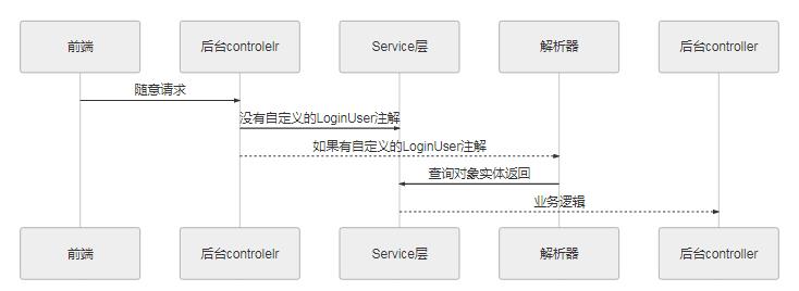 java SpringBoot自定義注解,及自定義解析器實(shí)現(xiàn)對(duì)象自動(dòng)注入操作