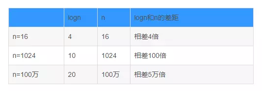 Java基于二分搜索樹、鏈表的實現的集合Set復雜度分析實例詳解