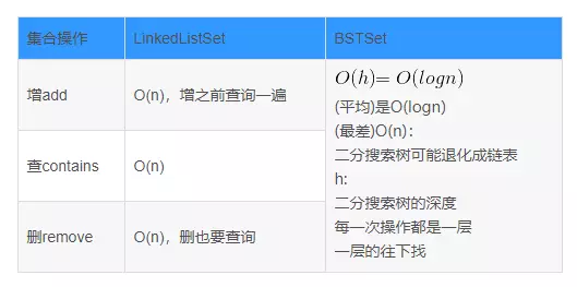 Java基于二分搜索樹、鏈表的實現的集合Set復雜度分析實例詳解