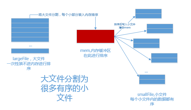 Java 5億整數(shù)大文件怎么排序