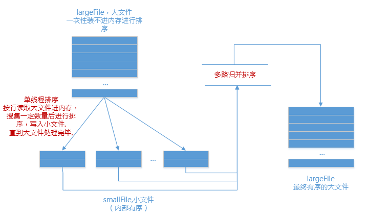 Java 5億整數(shù)大文件怎么排序