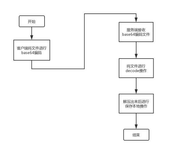PHP 實(shí)現(xiàn)base64編碼文件上傳出現(xiàn)問(wèn)題詳解