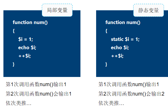 PHP函數用法詳解【初始化、嵌套、內置函數等】