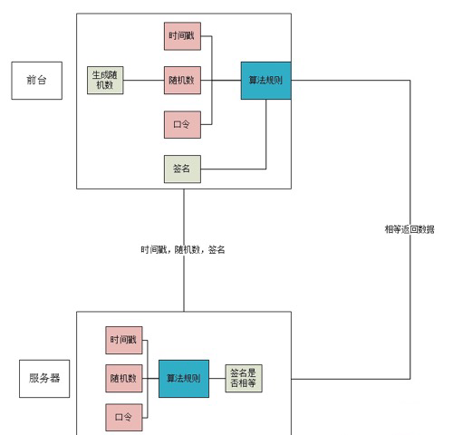 PHP開發api接口安全驗證操作實例詳解