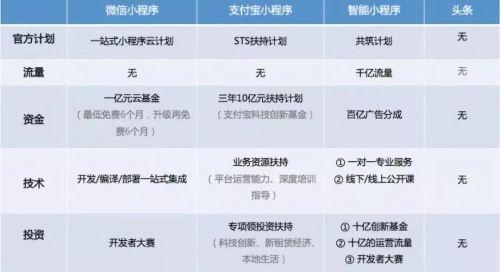 競(jìng)爭(zhēng)扶持與流量微信小程序平臺(tái)可能并非開發(fā)者最佳選擇！