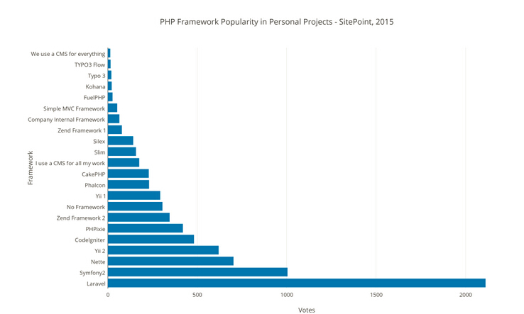 2015 PHP框架調(diào)查結(jié)果出爐，Laravel最受歡迎！