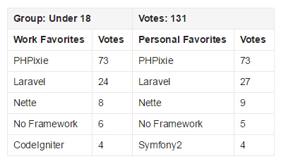 2015 PHP框架調(diào)查結(jié)果出爐，Laravel最受歡迎！
