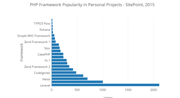 2015 PHP框架調(diào)查結(jié)果出爐，Laravel最受歡迎！