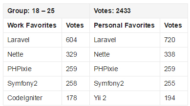 2015 PHP框架調(diào)查結(jié)果出爐，Laravel最受歡迎！