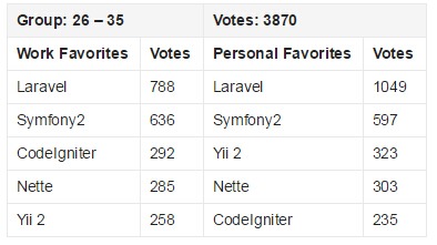 2015 PHP框架調(diào)查結(jié)果出爐，Laravel最受歡迎！