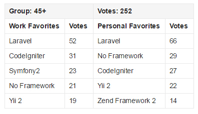2015 PHP框架調(diào)查結(jié)果出爐，Laravel最受歡迎！