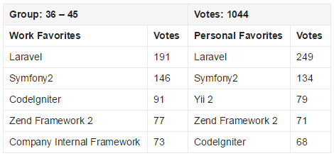 2015 PHP框架調(diào)查結(jié)果出爐，Laravel最受歡迎！