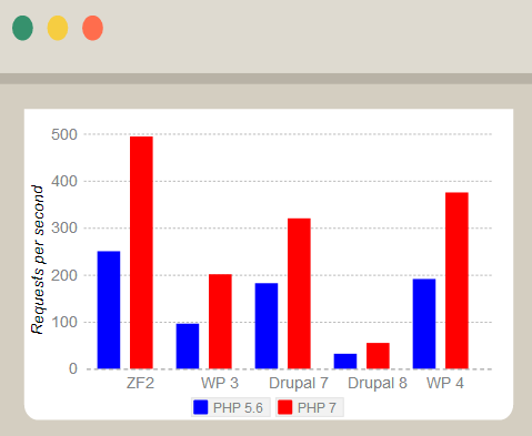 關(guān)于 PHP 7 你必須知道的五件事