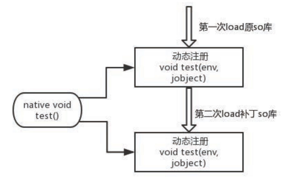 深入理解Android熱修復(fù)技術(shù)原理之so庫(kù)熱修復(fù)技術(shù)