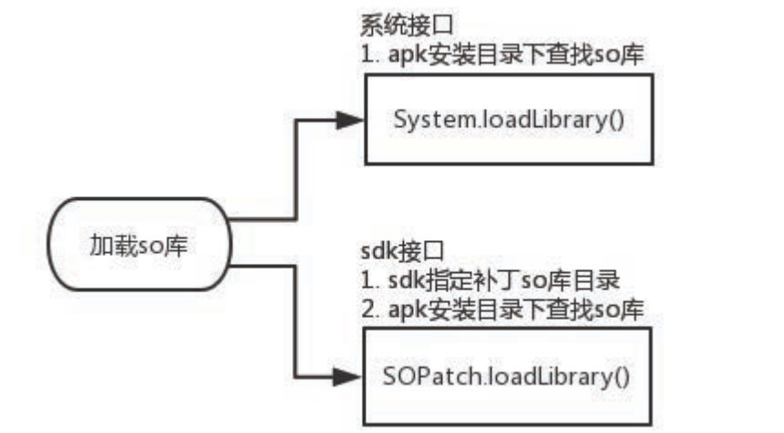 深入理解Android熱修復(fù)技術(shù)原理之so庫(kù)熱修復(fù)技術(shù)