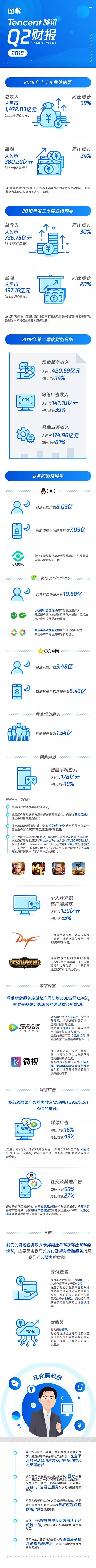 騰訊Q2財(cái)報(bào)小程序同比增長39%微信月活10.58億！