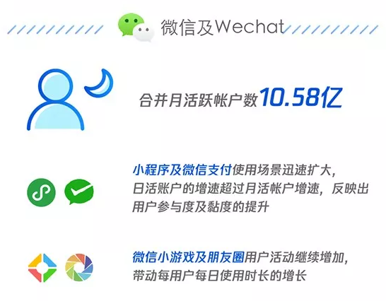 騰訊Q2財(cái)報(bào)小程序同比增長39%微信月活10.58億！