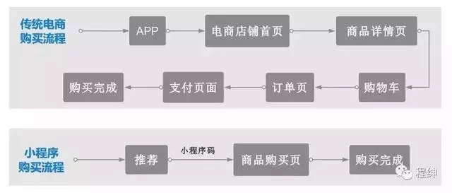 微信小程序能夠改變傳統(tǒng)營(yíng)銷模式嗎?微信小程序是否能夠改變傳統(tǒng)營(yíng)銷模式?