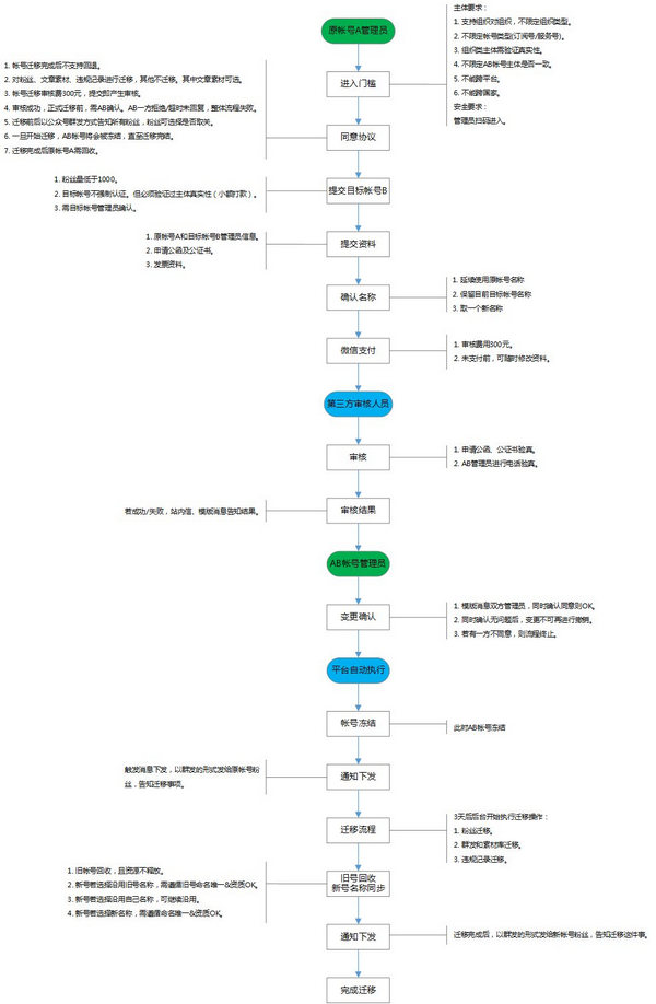 微信公眾號粉絲如何遷移？微信公眾號帳號粉絲遷移方法教程